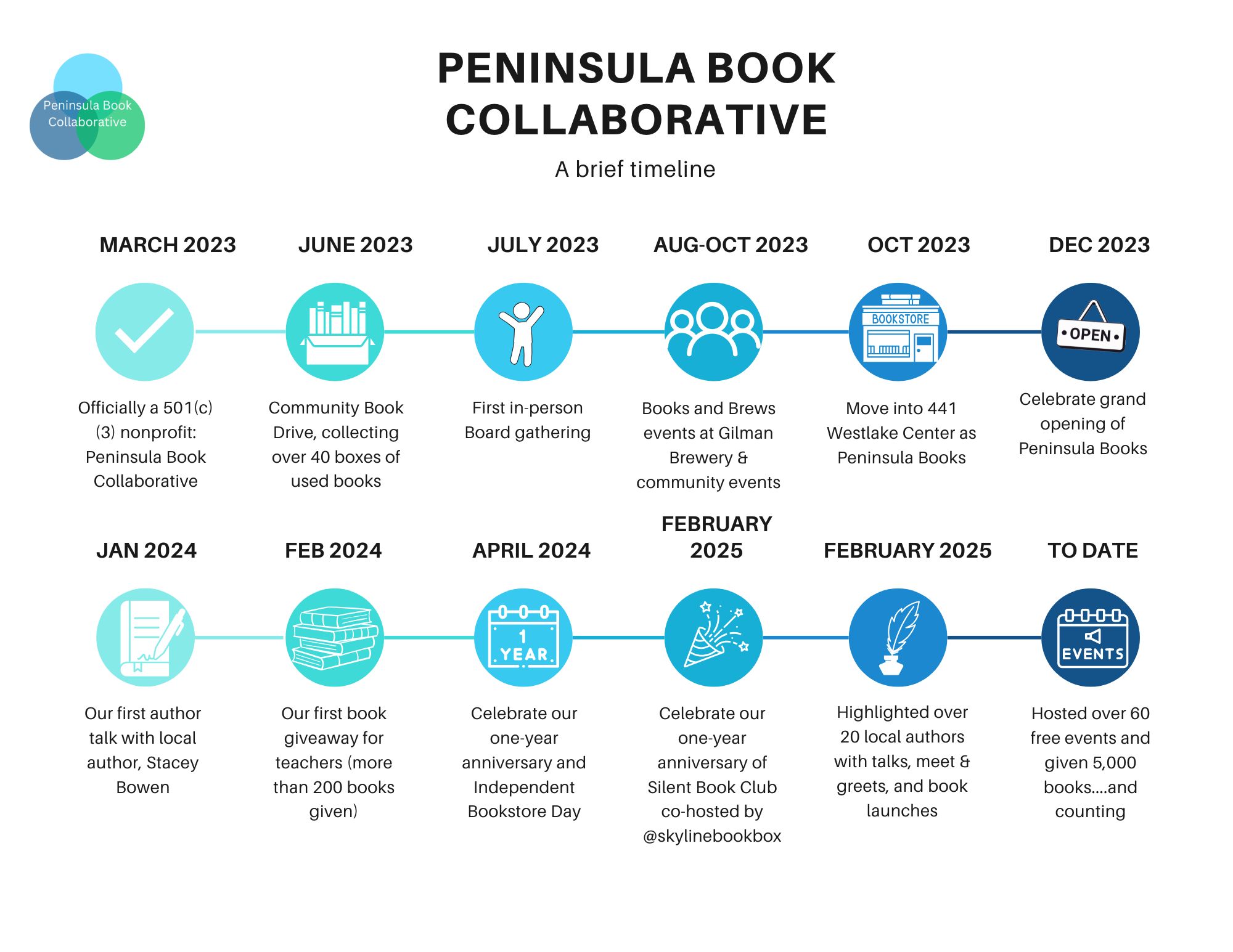 Peninsula Book Cooperative - a brief history